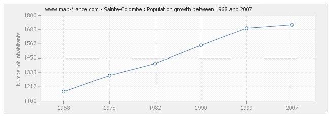 Population Sainte-Colombe