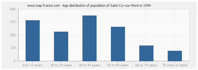 Age distribution of population of Saint-Cyr-sur-Morin in 1999