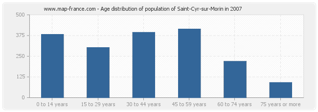 Age distribution of population of Saint-Cyr-sur-Morin in 2007