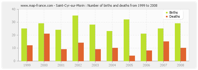 Saint-Cyr-sur-Morin : Number of births and deaths from 1999 to 2008