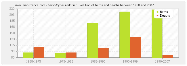 Saint-Cyr-sur-Morin : Evolution of births and deaths between 1968 and 2007