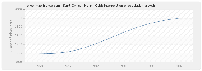 Saint-Cyr-sur-Morin : Cubic interpolation of population growth
