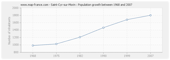 Population Saint-Cyr-sur-Morin