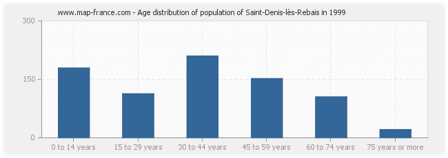 Age distribution of population of Saint-Denis-lès-Rebais in 1999