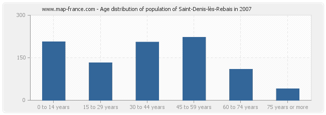 Age distribution of population of Saint-Denis-lès-Rebais in 2007