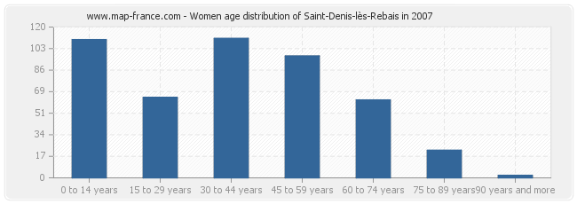 Women age distribution of Saint-Denis-lès-Rebais in 2007