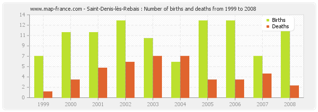 Saint-Denis-lès-Rebais : Number of births and deaths from 1999 to 2008