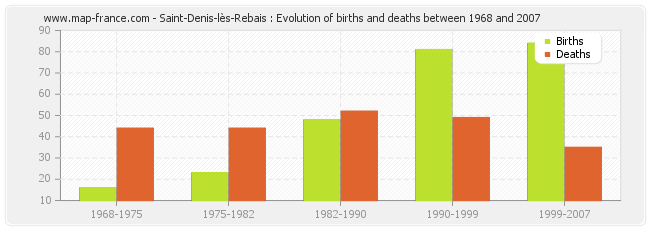 Saint-Denis-lès-Rebais : Evolution of births and deaths between 1968 and 2007