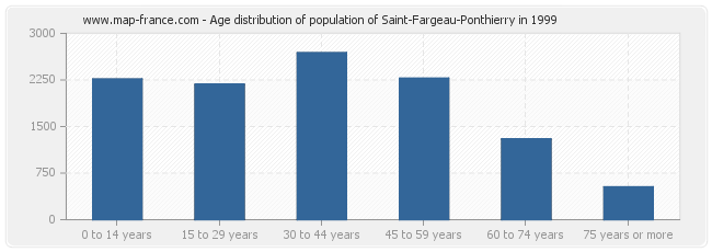 Age distribution of population of Saint-Fargeau-Ponthierry in 1999