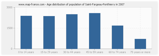 Age distribution of population of Saint-Fargeau-Ponthierry in 2007