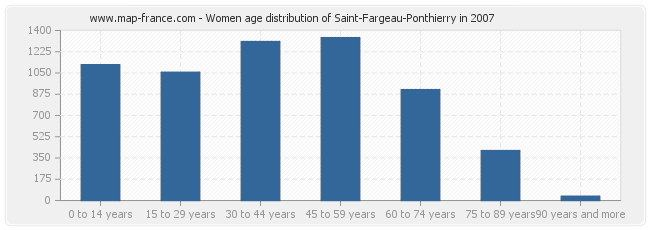 Women age distribution of Saint-Fargeau-Ponthierry in 2007