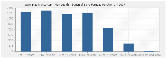 Men age distribution of Saint-Fargeau-Ponthierry in 2007