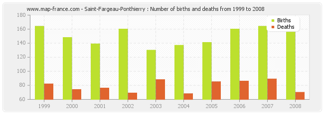 Saint-Fargeau-Ponthierry : Number of births and deaths from 1999 to 2008