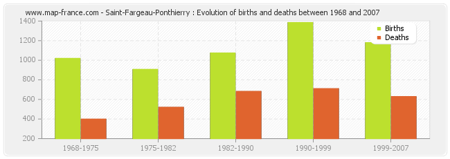 Saint-Fargeau-Ponthierry : Evolution of births and deaths between 1968 and 2007