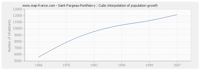 Saint-Fargeau-Ponthierry : Cubic interpolation of population growth