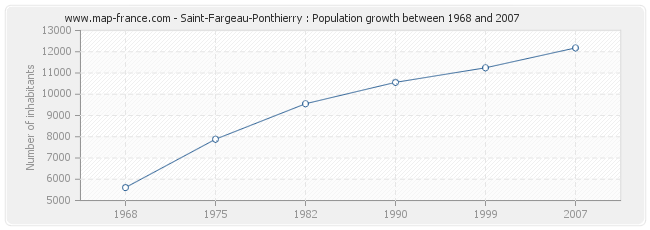 Population Saint-Fargeau-Ponthierry