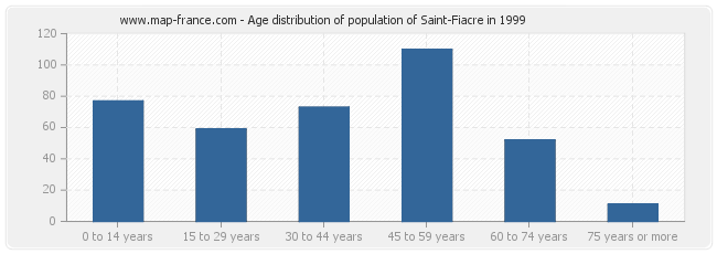 Age distribution of population of Saint-Fiacre in 1999