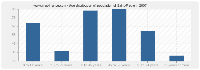 Age distribution of population of Saint-Fiacre in 2007