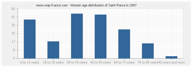 Women age distribution of Saint-Fiacre in 2007