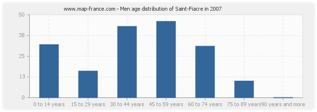 Men age distribution of Saint-Fiacre in 2007