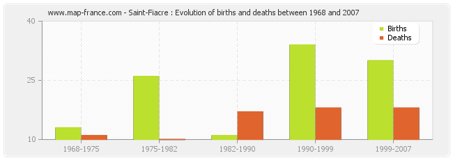 Saint-Fiacre : Evolution of births and deaths between 1968 and 2007