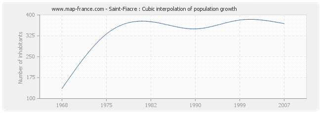 Saint-Fiacre : Cubic interpolation of population growth