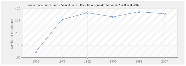 Population Saint-Fiacre