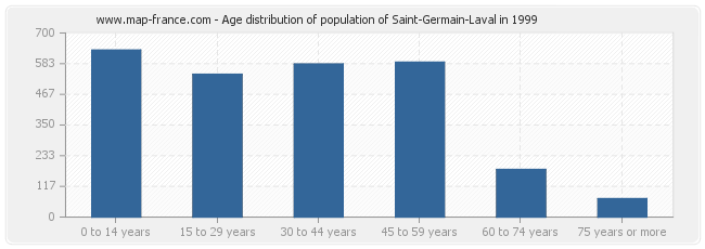Age distribution of population of Saint-Germain-Laval in 1999