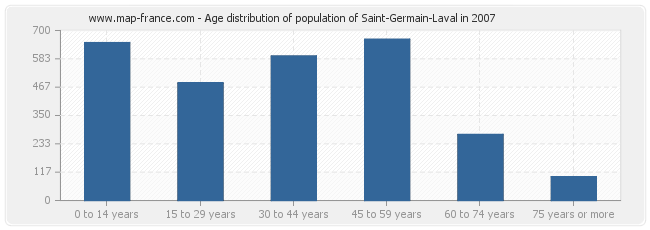 Age distribution of population of Saint-Germain-Laval in 2007