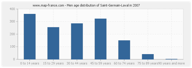 Men age distribution of Saint-Germain-Laval in 2007