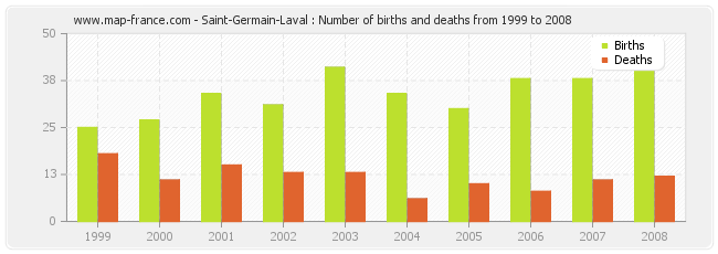 Saint-Germain-Laval : Number of births and deaths from 1999 to 2008