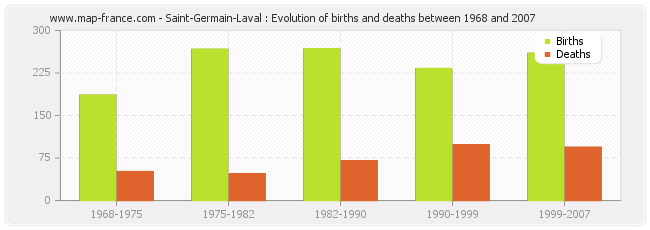 Saint-Germain-Laval : Evolution of births and deaths between 1968 and 2007