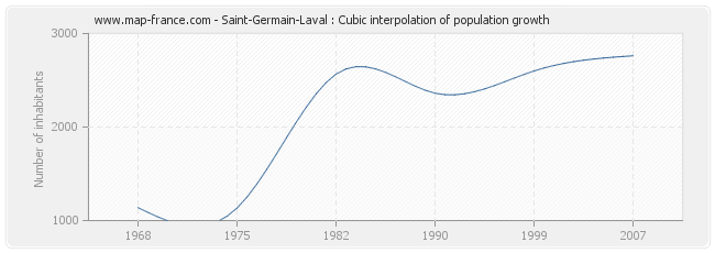 Saint-Germain-Laval : Cubic interpolation of population growth