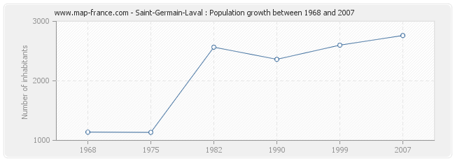 Population Saint-Germain-Laval