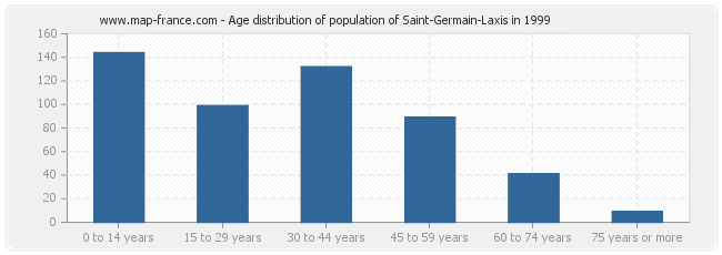 Age distribution of population of Saint-Germain-Laxis in 1999