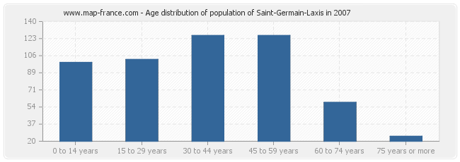 Age distribution of population of Saint-Germain-Laxis in 2007