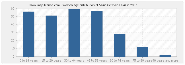 Women age distribution of Saint-Germain-Laxis in 2007