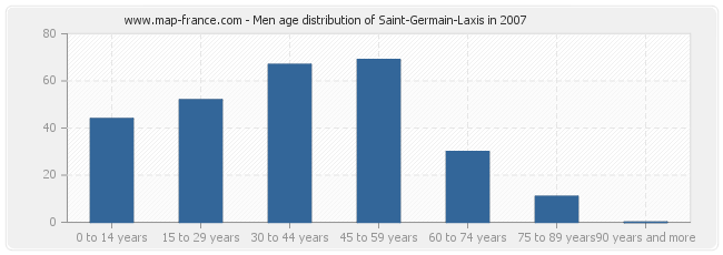 Men age distribution of Saint-Germain-Laxis in 2007