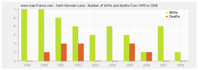 Saint-Germain-Laxis : Number of births and deaths from 1999 to 2008