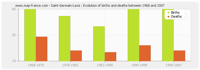 Saint-Germain-Laxis : Evolution of births and deaths between 1968 and 2007