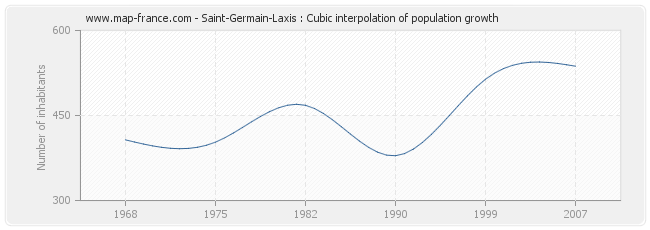 Saint-Germain-Laxis : Cubic interpolation of population growth