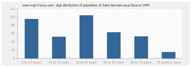 Age distribution of population of Saint-Germain-sous-Doue in 1999