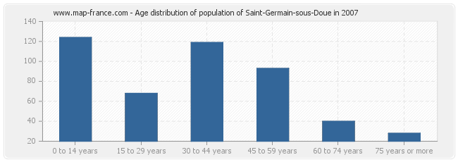 Age distribution of population of Saint-Germain-sous-Doue in 2007