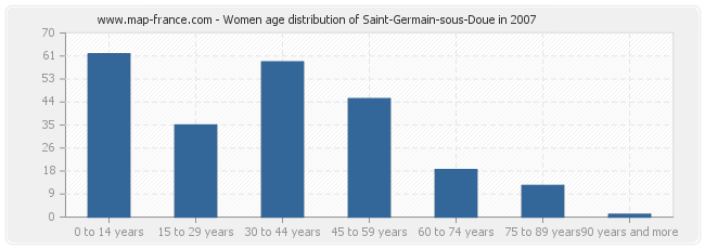 Women age distribution of Saint-Germain-sous-Doue in 2007