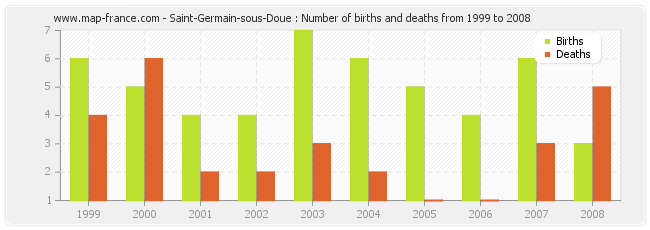 Saint-Germain-sous-Doue : Number of births and deaths from 1999 to 2008