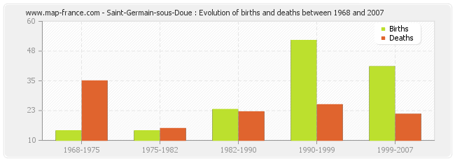 Saint-Germain-sous-Doue : Evolution of births and deaths between 1968 and 2007