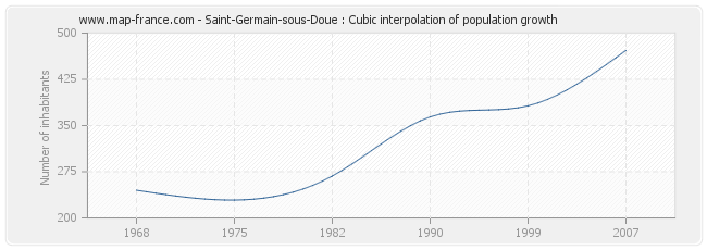 Saint-Germain-sous-Doue : Cubic interpolation of population growth
