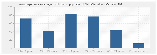Age distribution of population of Saint-Germain-sur-École in 1999
