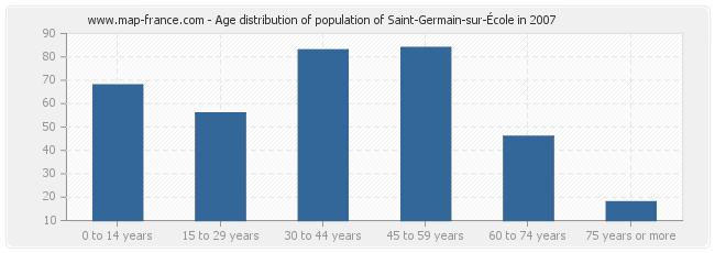 Age distribution of population of Saint-Germain-sur-École in 2007