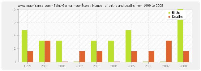 Saint-Germain-sur-École : Number of births and deaths from 1999 to 2008